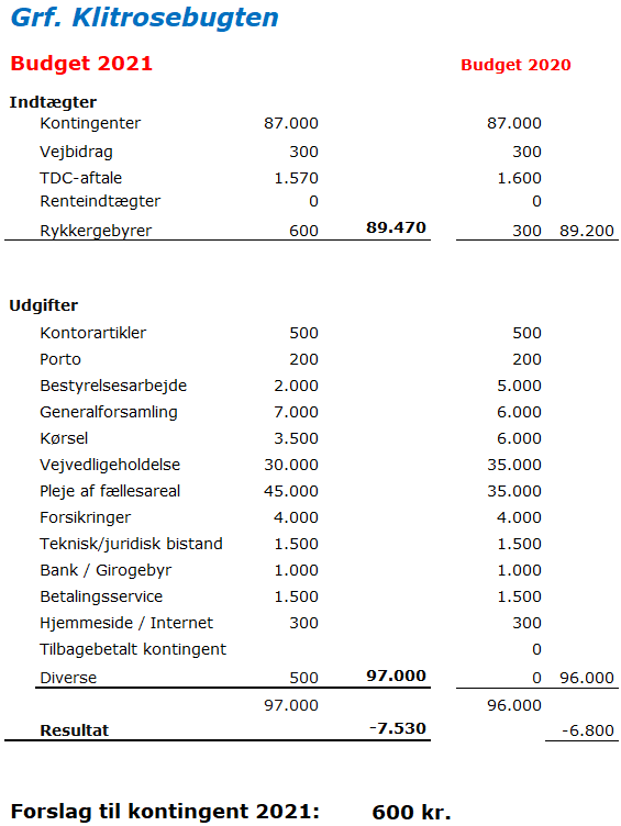 Budget 2021